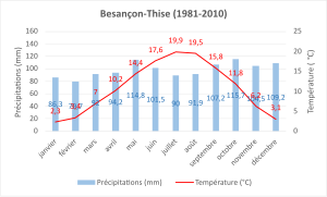 Climate normal 1981-2010