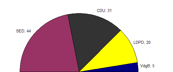 Sitzverteilung 1946 (grafisch)