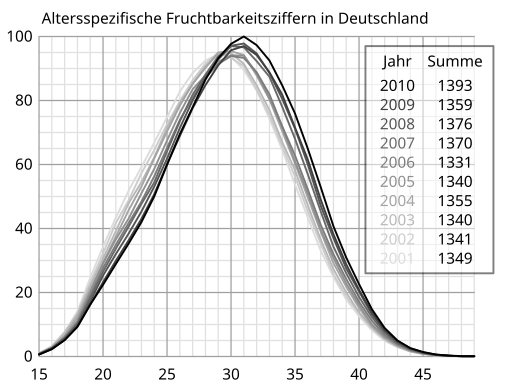 Datei:Altersspezifische Fruchtbarkeitsziffern in Deutschland .svg