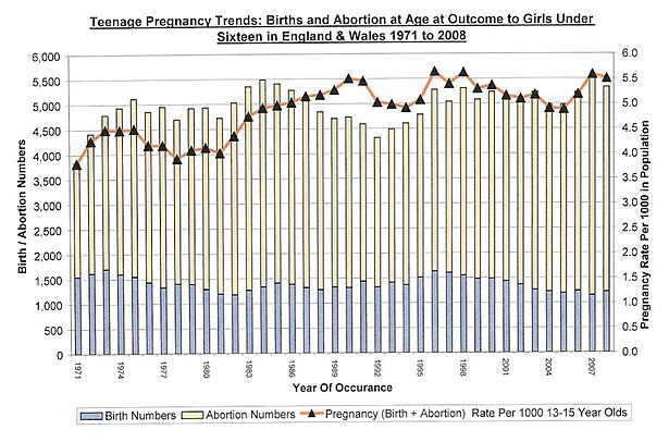 Chart showing trends in teenage pregnancy to underage girls in England & Wales