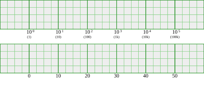 1,10,100,1k,10k,100k using decades vs. 0,10,20,30,40,50 using linear scale