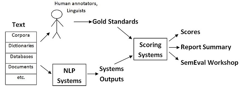 File:SemEval framework.jpg