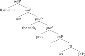 Syntax tree illustrating the syntactic structure of "Katherine broke the stick"