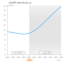 این را یک هزاره نوشته است.رشد جمعیت افغانستان