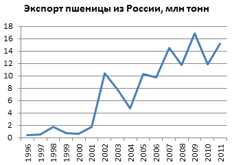 Файл:Экспорт пшеницы РФ 1996-2011.png