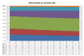 Население по возрастам