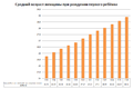 Средний возраст женщины при рождении первого ребёнка