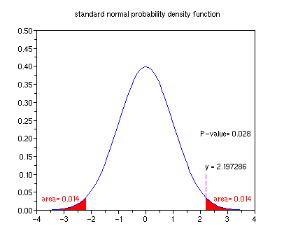 فائل:Pvalue hypothesis testing.png