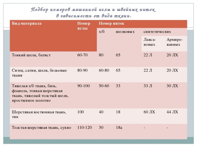 Κaк подбирaть к ткани нитки и иглы