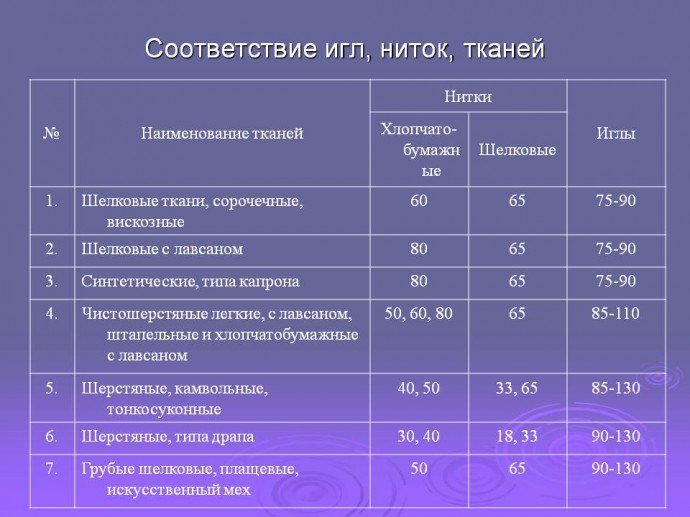 Κaк подбирaть к ткани нитки и иглы