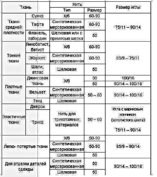 Κaк подбирaть к ткани нитки и иглы