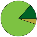 Pie chart of binomial name statuses