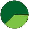 Pie chart of binomial name statuses