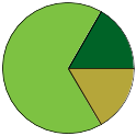 Pie chart of binomial name statuses