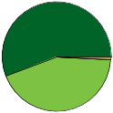 Pie chart of binomial name statuses