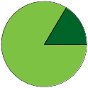 Pie chart of binomial name statuses