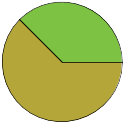 Pie chart of all name statuses