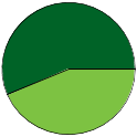 Pie chart of all name statuses