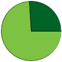 Pie chart of all name statuses