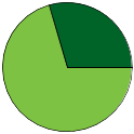 Pie chart of all name statuses