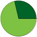 Pie chart of all name statuses