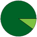 Pie chart of all name statuses