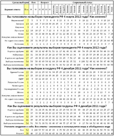 Сводные данные опроса Гражданина Социолога в апреле 2012 года