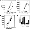 HRV-14–treated monocytes release an inhibitory factor. Monocytes were cultu