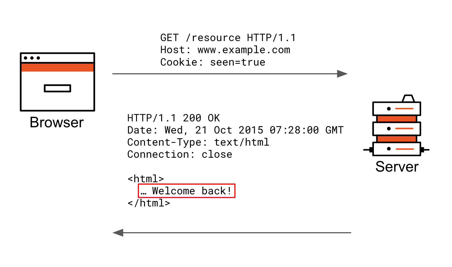 sameSite Cookie Attributes Cookie Return Interaction flow