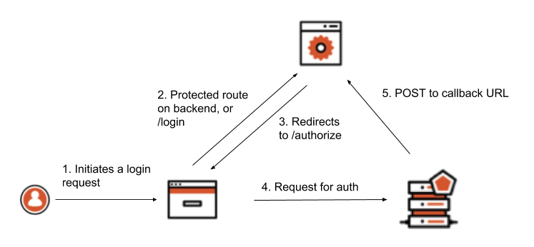 Authenticate Single-Page Apps Using Cookies How it Works part 2 diagram