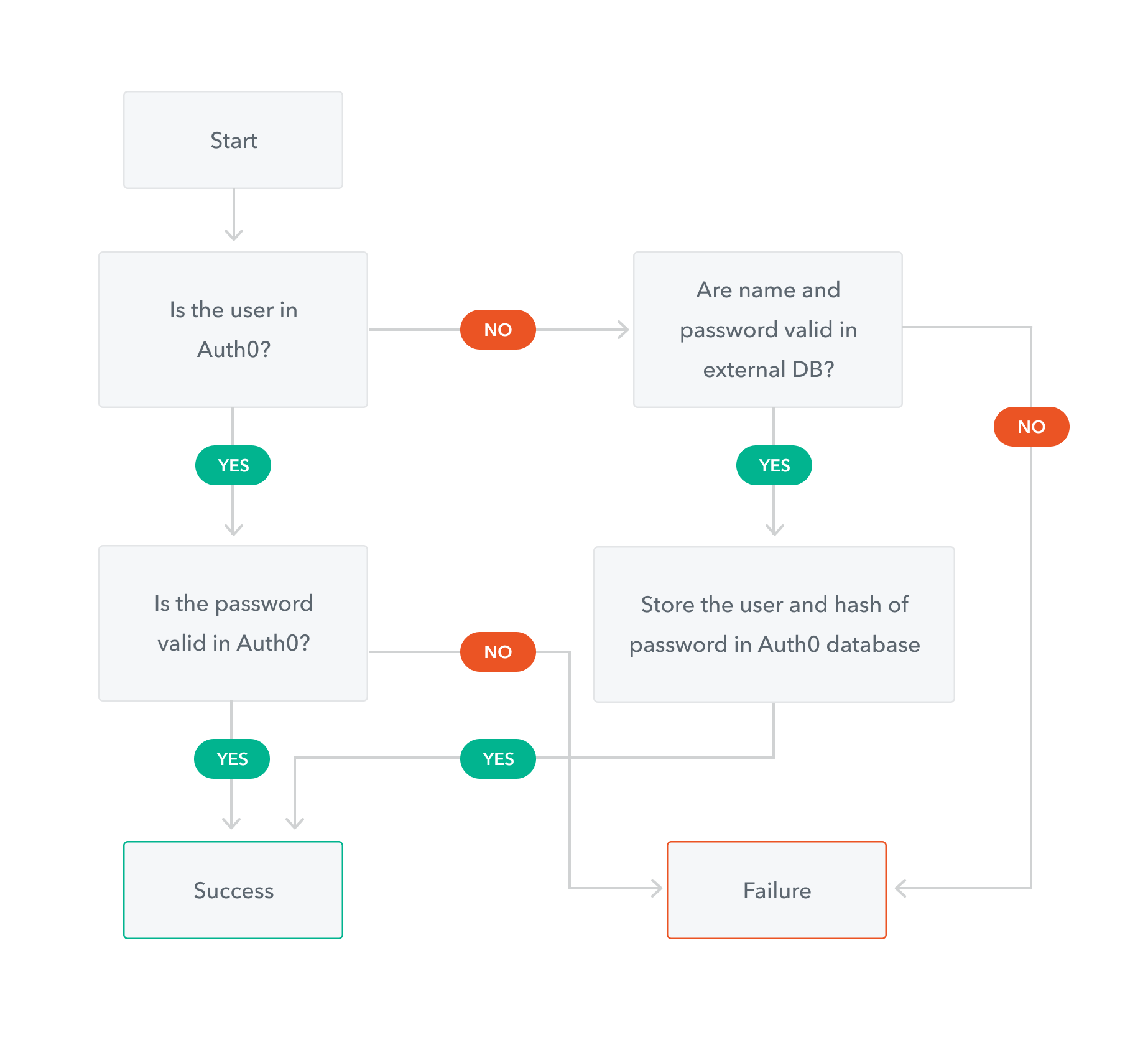 User Migration Diagram