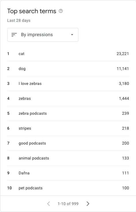 Podcasts Manager show top Google Search terms for your show