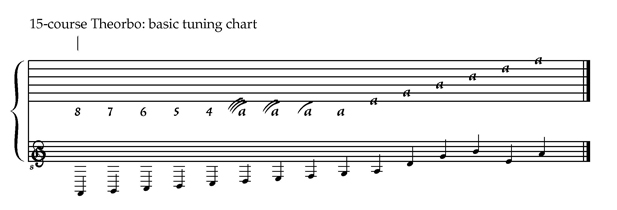 15-course Theorbo tuning chart