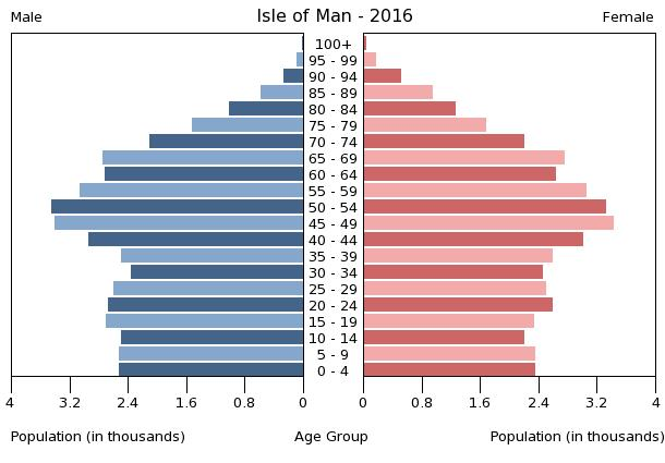 Демографическая пирамида острова Мэн в 2016