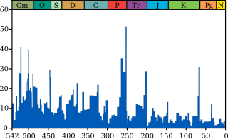 The blue graph shows the apparent percentage (not the absolute number) of marine animal genera becoming extinct during any given time interval. It does not represent all marine species, just those that are readily fossilized. The labels of the traditional "Big Five" extinction events and the more recently recognised Capitanian mass extinction event are clickable links; see Extinction event for more details. (source and image info)