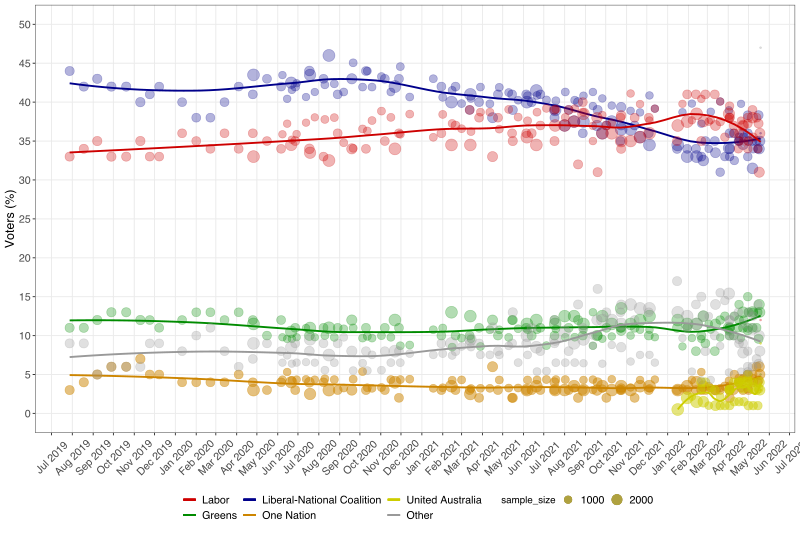 Primary vote