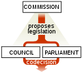 Image 33The ordinary legislative procedure of the European Union (from Politics of the European Union)