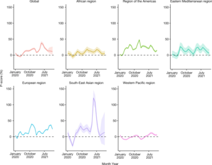 Excess deaths relative to expected deaths (global and WHO region)[61]