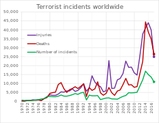 Worldwide non-state terrorist incidents 1970–2017