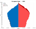 Image 36Population pyramid of the EU 27 in 2023 (from Demographics of the European Union)