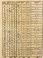 Сравнительная алфавитная таблица