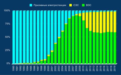 Динамика изменения установленной мощности других ВИЭ (без ГЭС),  1990-2019 гг., проценты