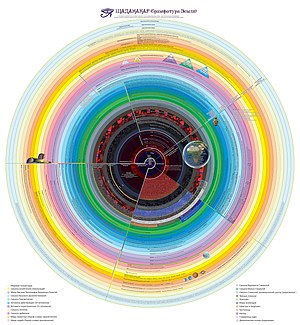 Схема Шаданакара (системы связанных с Землёй параллельных миров, описанных в «Розе Мира»)