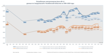 Потребление электроэнергии в Свердловской и Челябинской областях в период с 1990 по 2020 годы