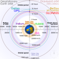 Image 16 Geostationary orbit Animation credit: Cmglee This is an animation showing geocentric satellite orbits, to scale with the Earth, at 3,600 times actual speed. The second-outermost (shown in grey) is a geostationary orbit, 35,786 kilometres (22,236 miles) above Earth's equator and following the direction of Earth's rotation, with an orbital period matching the planet's rotation period (a geosynchronous orbit). An object in such an orbit will appear to occupy a fixed position in the sky. Some 300 kilometres (190 miles) farther away is the graveyard orbit (brown), used for satellites at the end of their operational lives. Nearer to the Earth are the orbits of navigational satellites, such as Galileo (turquoise), BeiDou (beige), GPS (blue) and GLONASS (red), in medium Earth orbits. Much closer to the planet, and within the inner Van Allen belt, are satellites in low Earth orbit, such as the Iridium satellite constellation (purple), the Hubble Space Telescope (green) and the International Space Station (magenta). More selected pictures