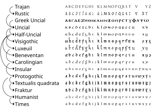 Латин теленең төрлө шрифтарының үҙ-ара бәйләнеше