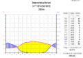 График средних температур и осадков в Беер-Шеве