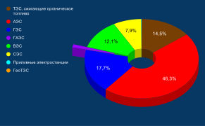 Структура установленной мощности электростанций Франции за 2019 год, проценты