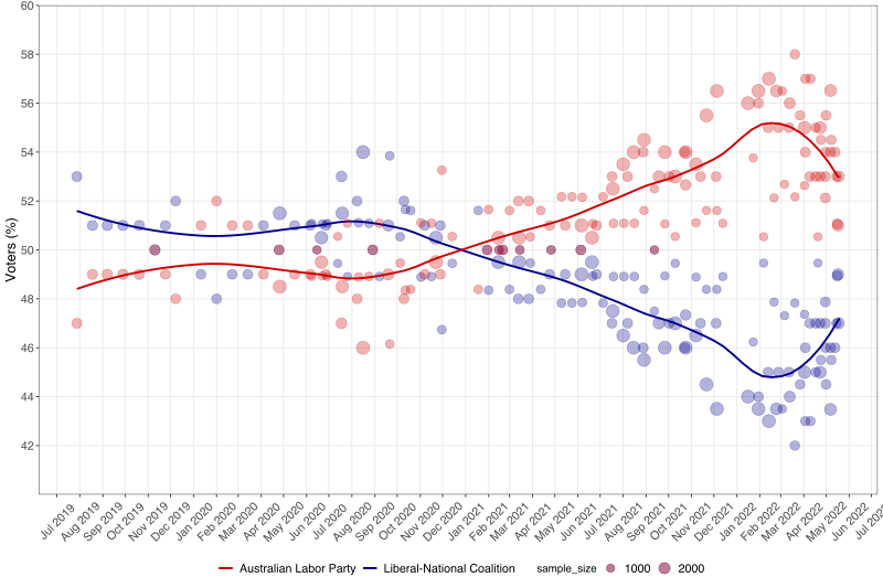 Two-party-preferred vote