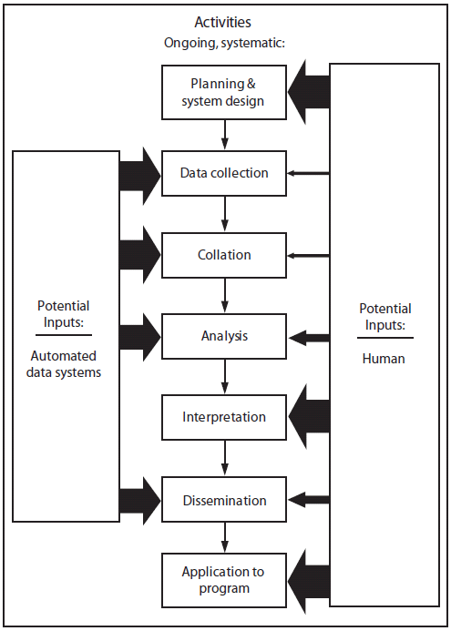 The figure is a diagram that presents the optimal balance of human and automated inputs into surveillance systems for activities such as planning and system design, collation, analysis, interpretation, and dissemination.